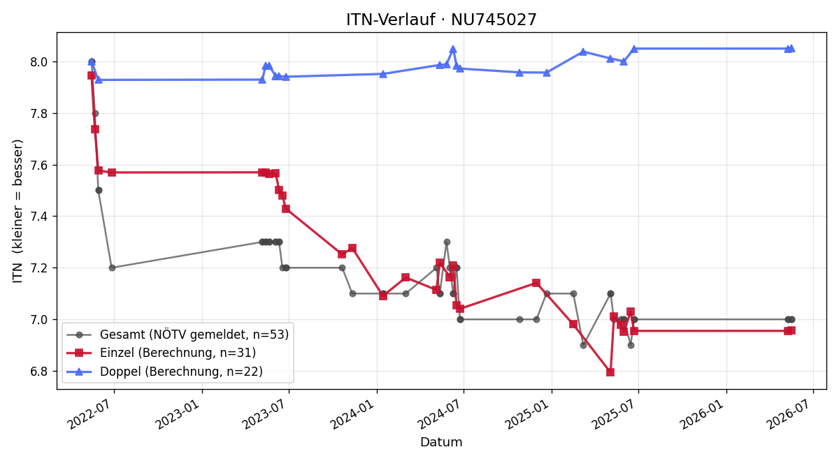 ITN-Verlauf Daniel Langthaler