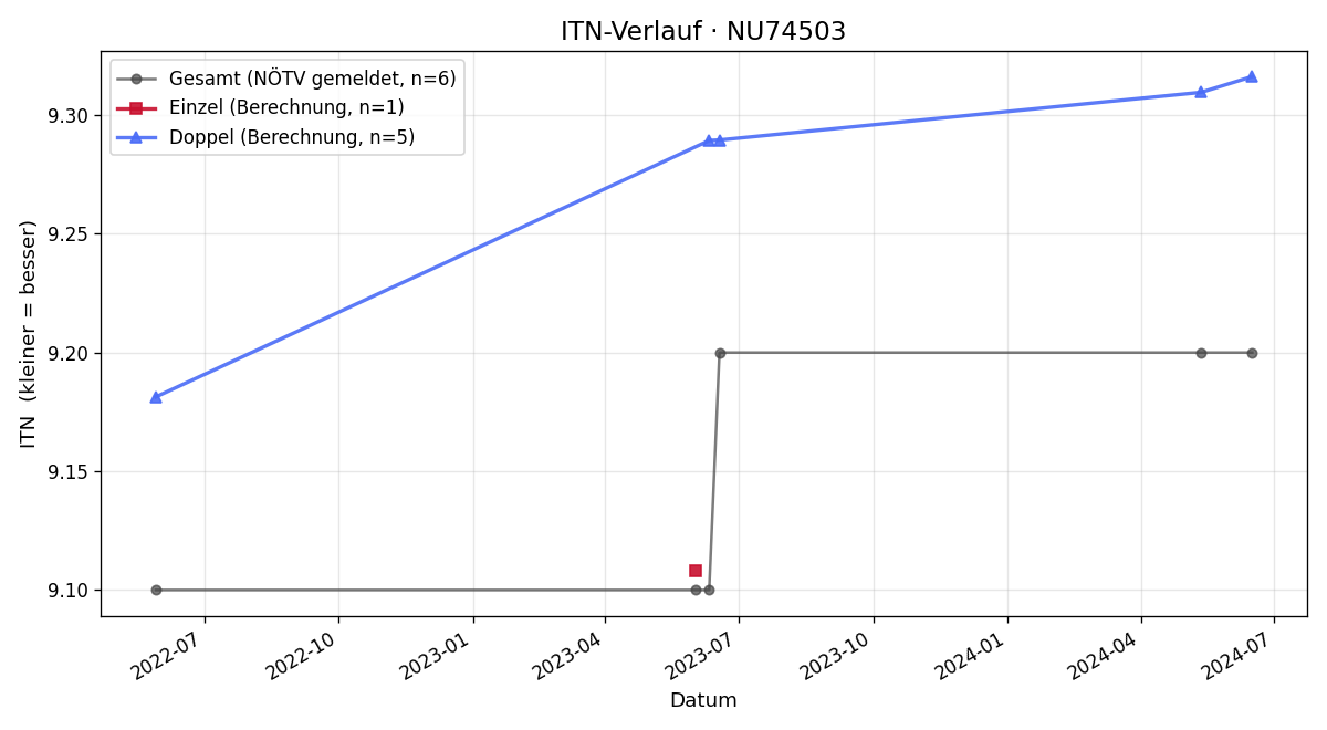 ITN-Verlauf Georg Choura