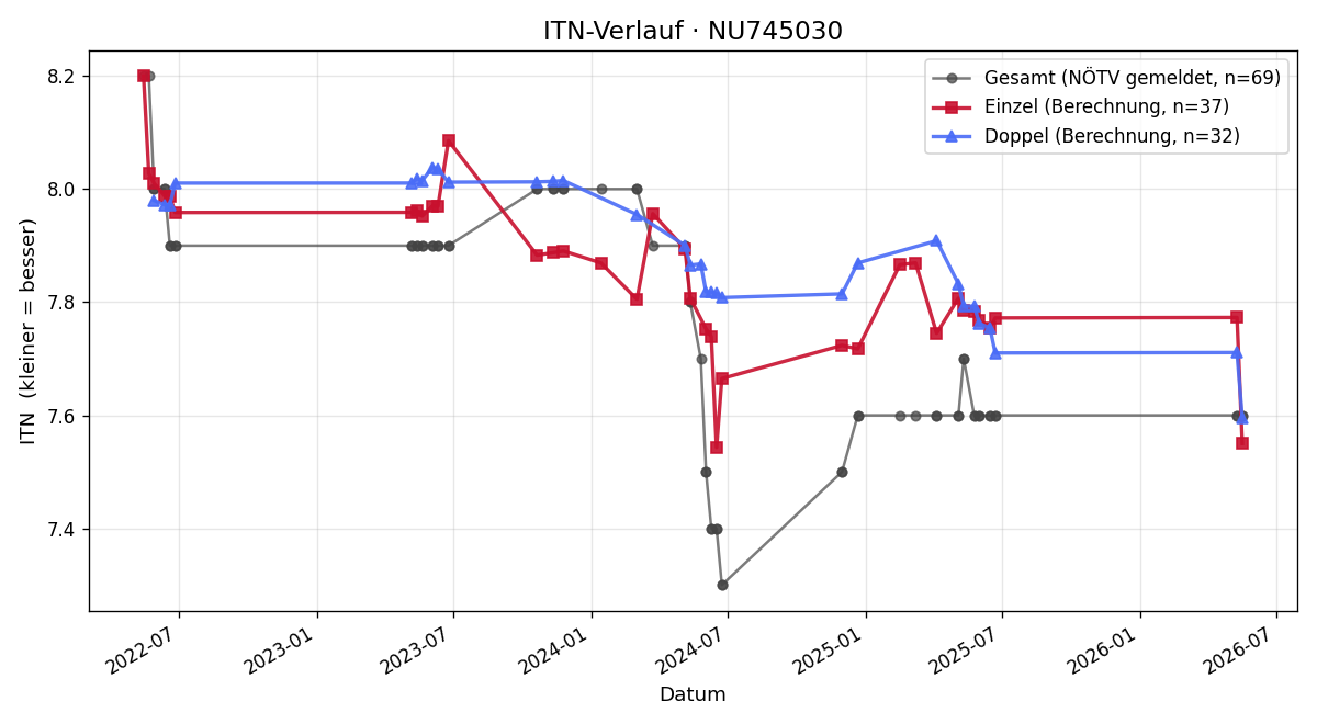 ITN-Verlauf Jürgen Stauffer