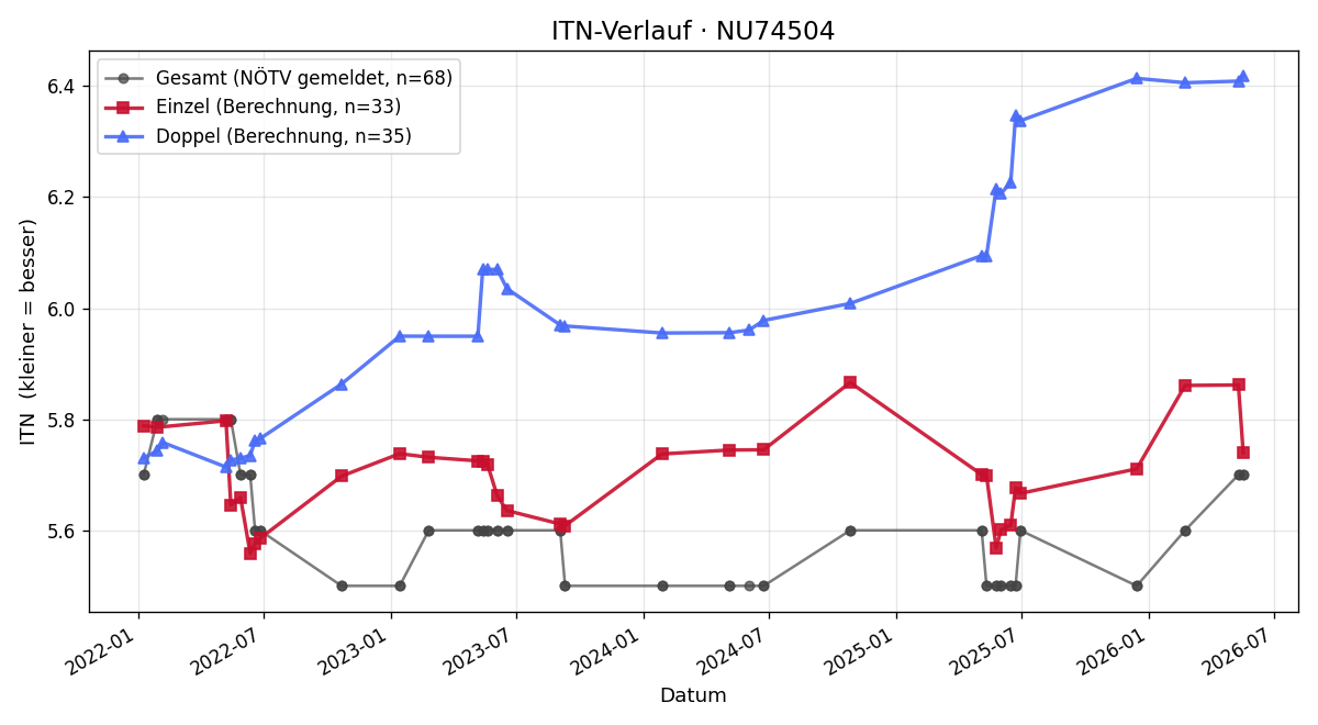 ITN-Verlauf Christoph Weiss