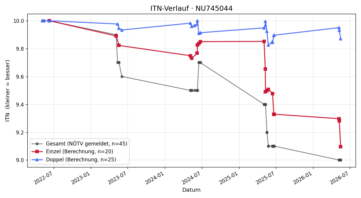 ITN-Verlauf Christoph Zwick