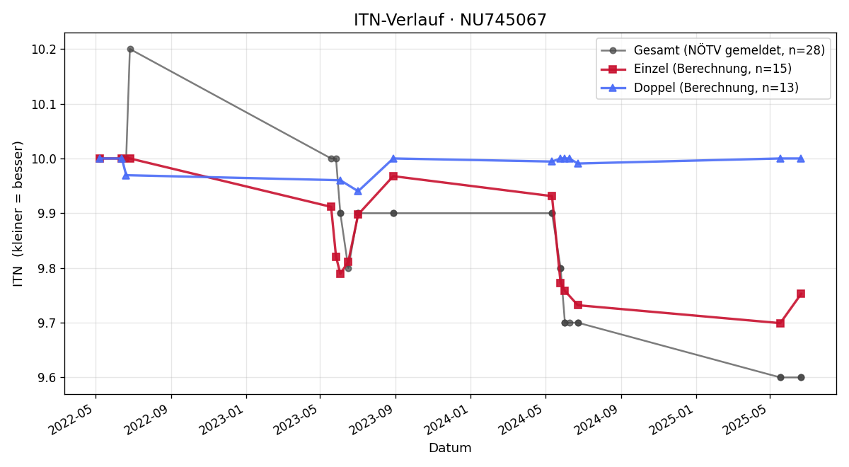 ITN-Verlauf Luca Hager