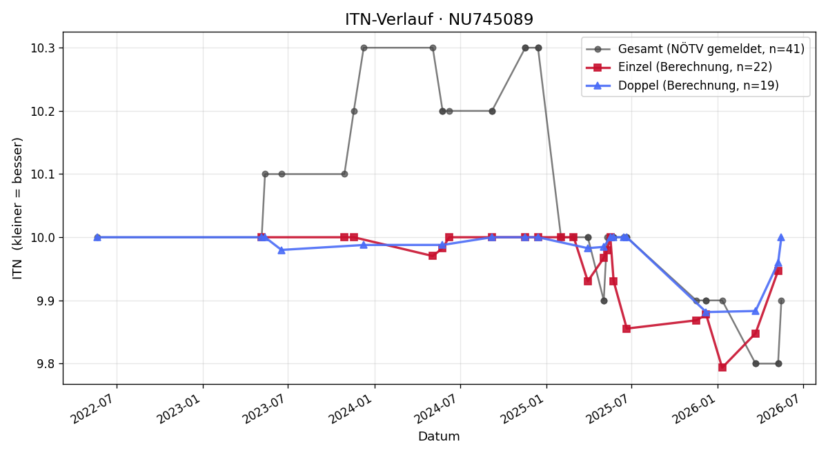 ITN-Verlauf Sandra Motsch