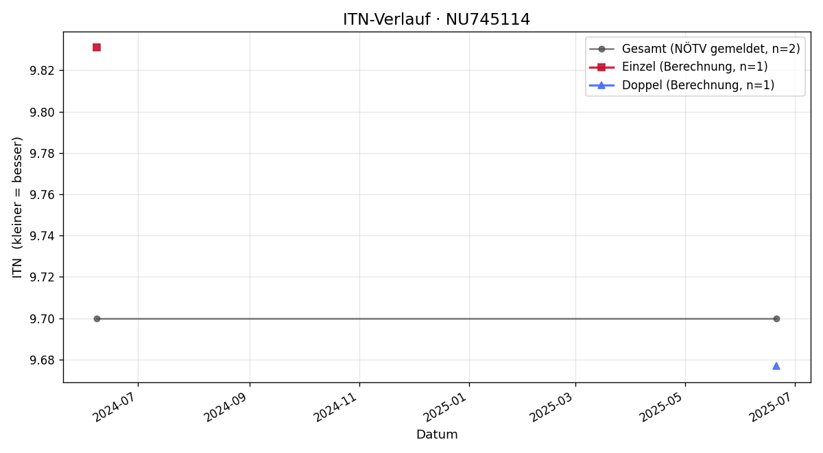 ITN-Verlauf Caroline Lederer