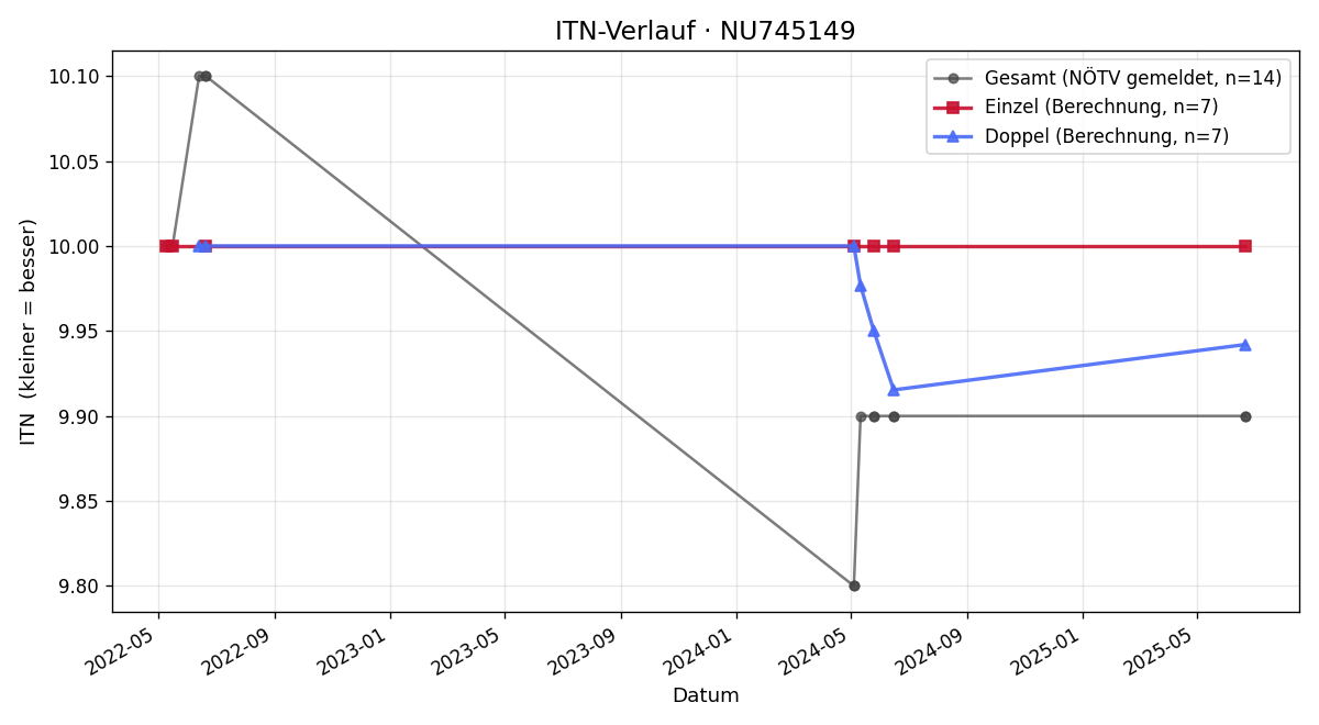 ITN-Verlauf Jakob Kratochwill