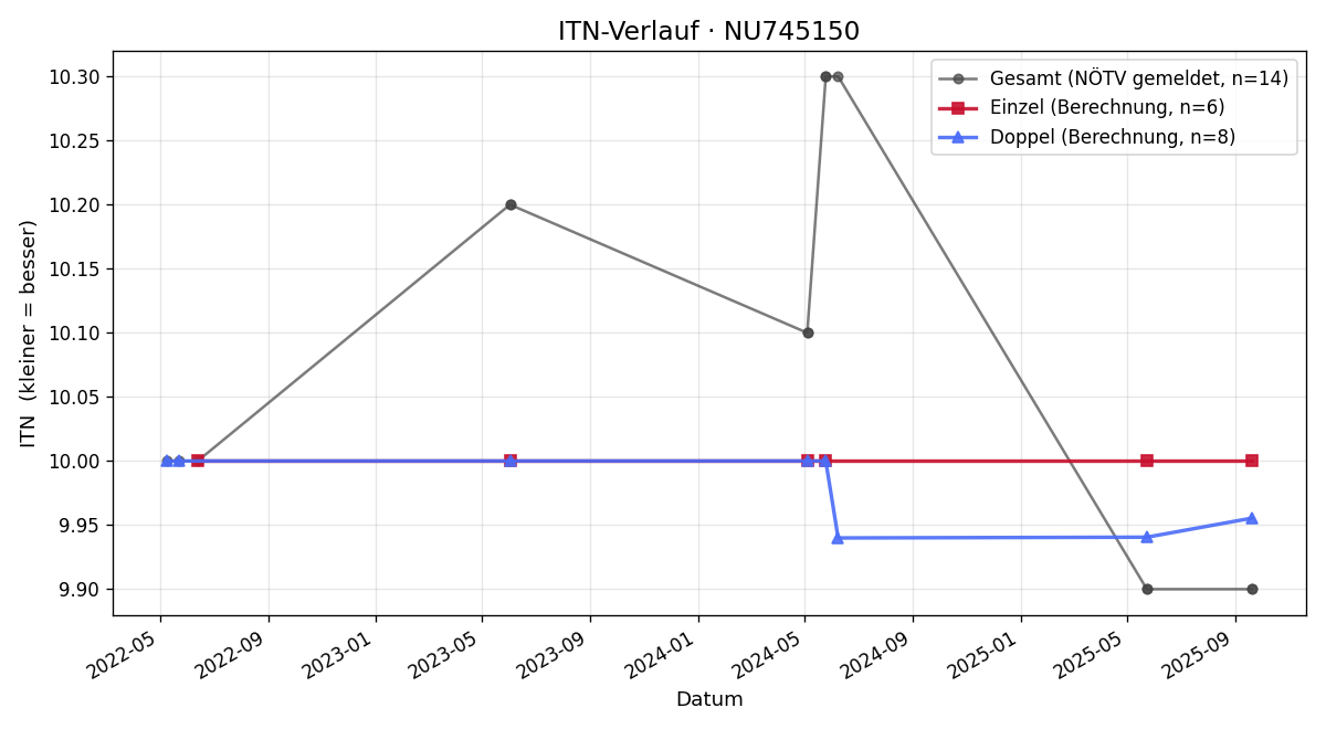 ITN-Verlauf Jakob Janker