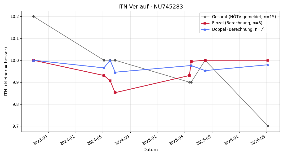 ITN-Verlauf Sophie Wietter
