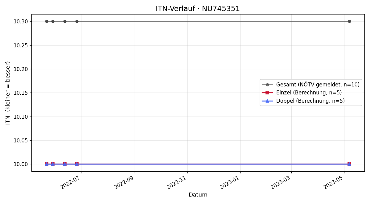 ITN-Verlauf Udo Heindl