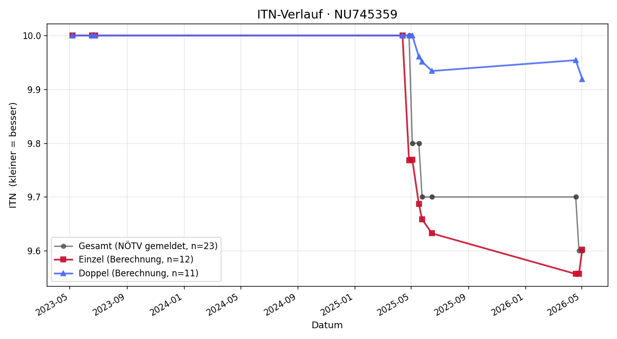 ITN-Verlauf Thomas Glaser