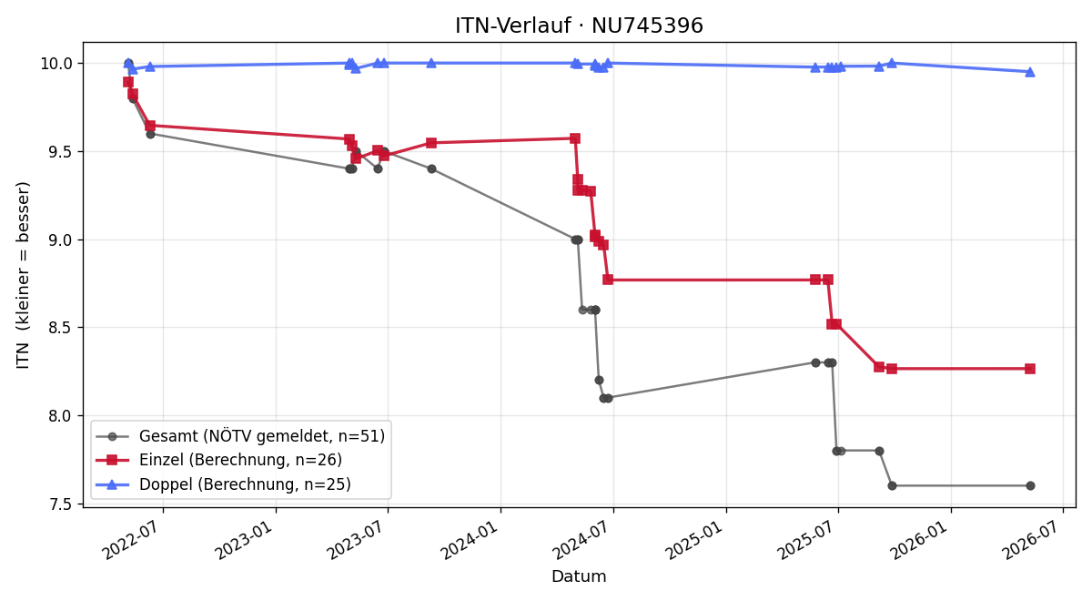 ITN-Verlauf Anton Schwab