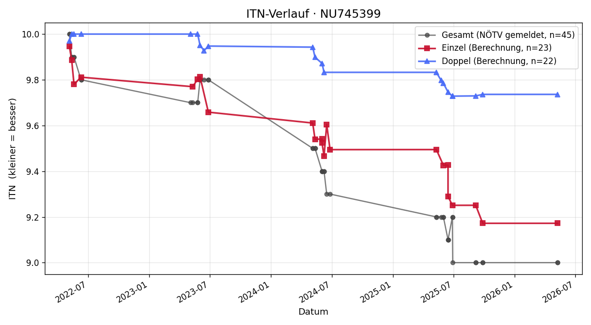 ITN-Verlauf Pauli Pucher