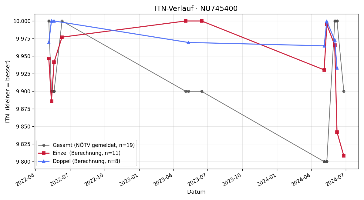 ITN-Verlauf Felix Festl