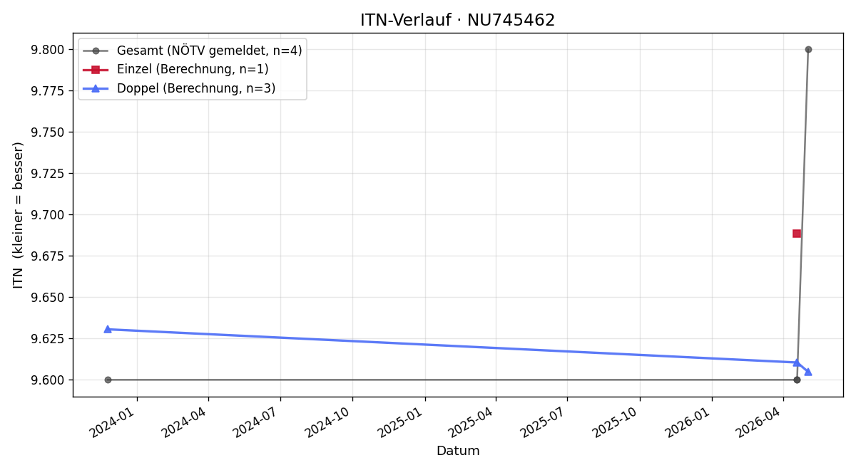 ITN-Verlauf Alexander Mötz