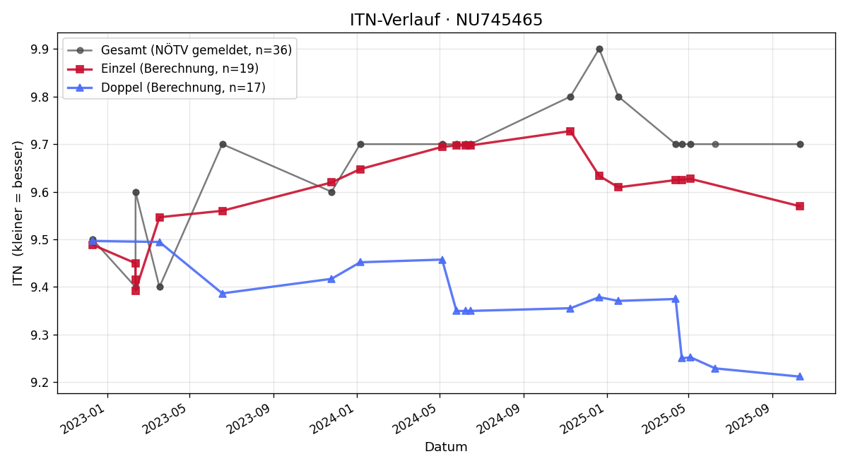 ITN-Verlauf Mustafa Akgün