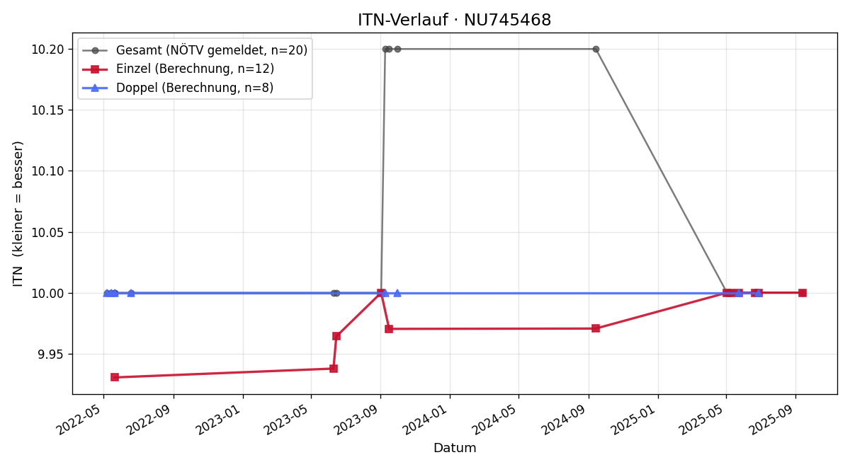 ITN-Verlauf Melanie Zrost