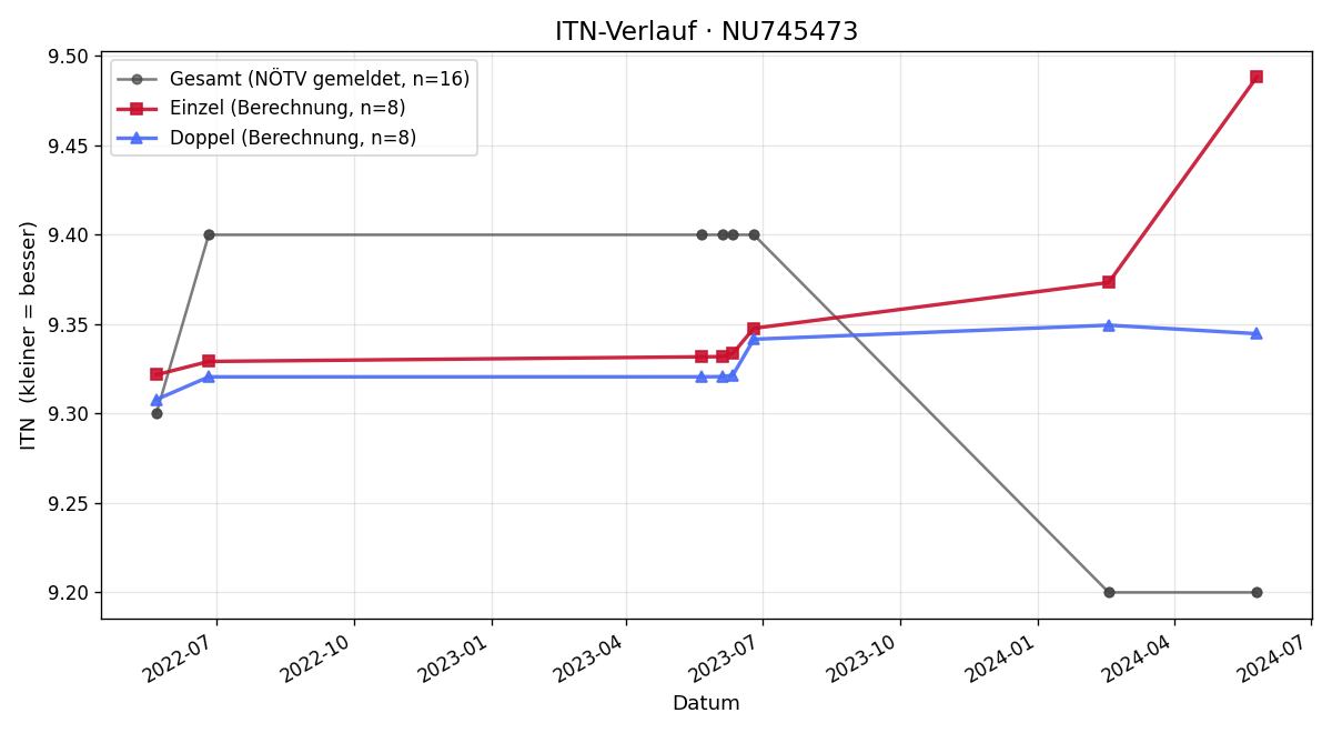 ITN-Verlauf Johannes Buder