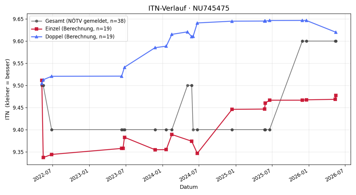ITN-Verlauf Martin Fischer