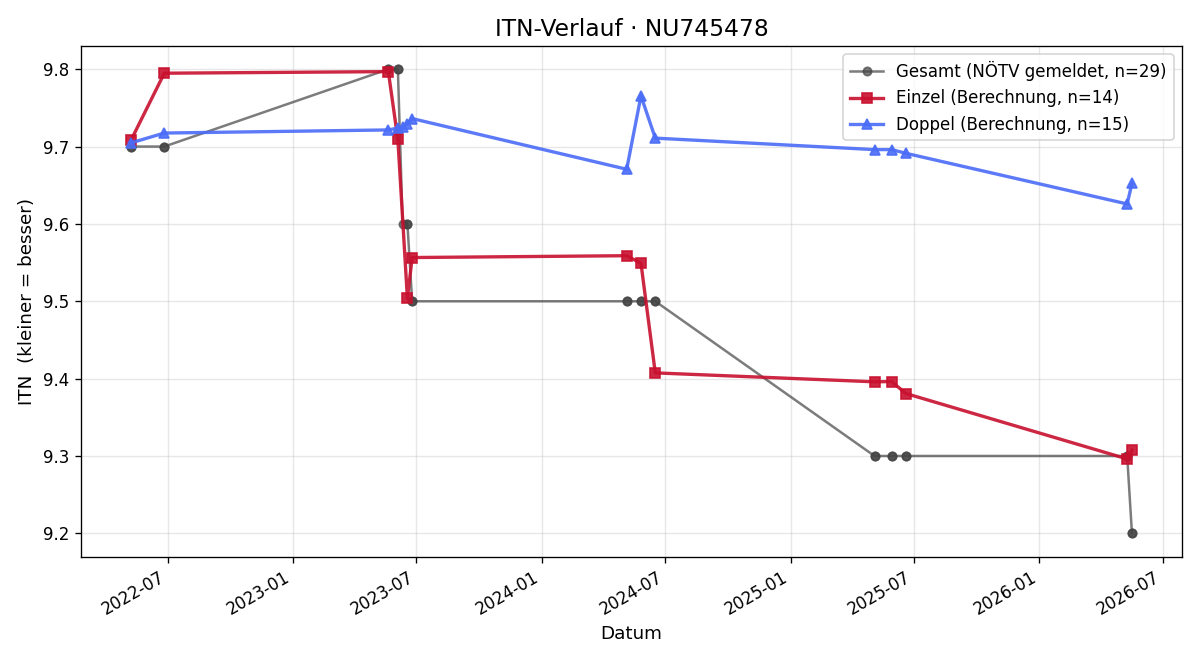 ITN-Verlauf Alexander Heugner