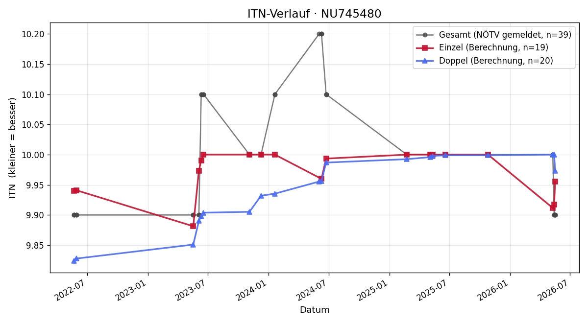 ITN-Verlauf Roland Stari