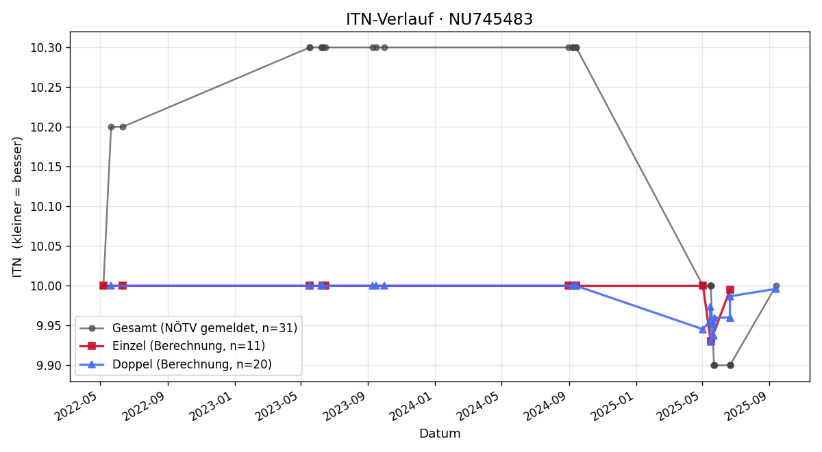 ITN-Verlauf Monika Metzner