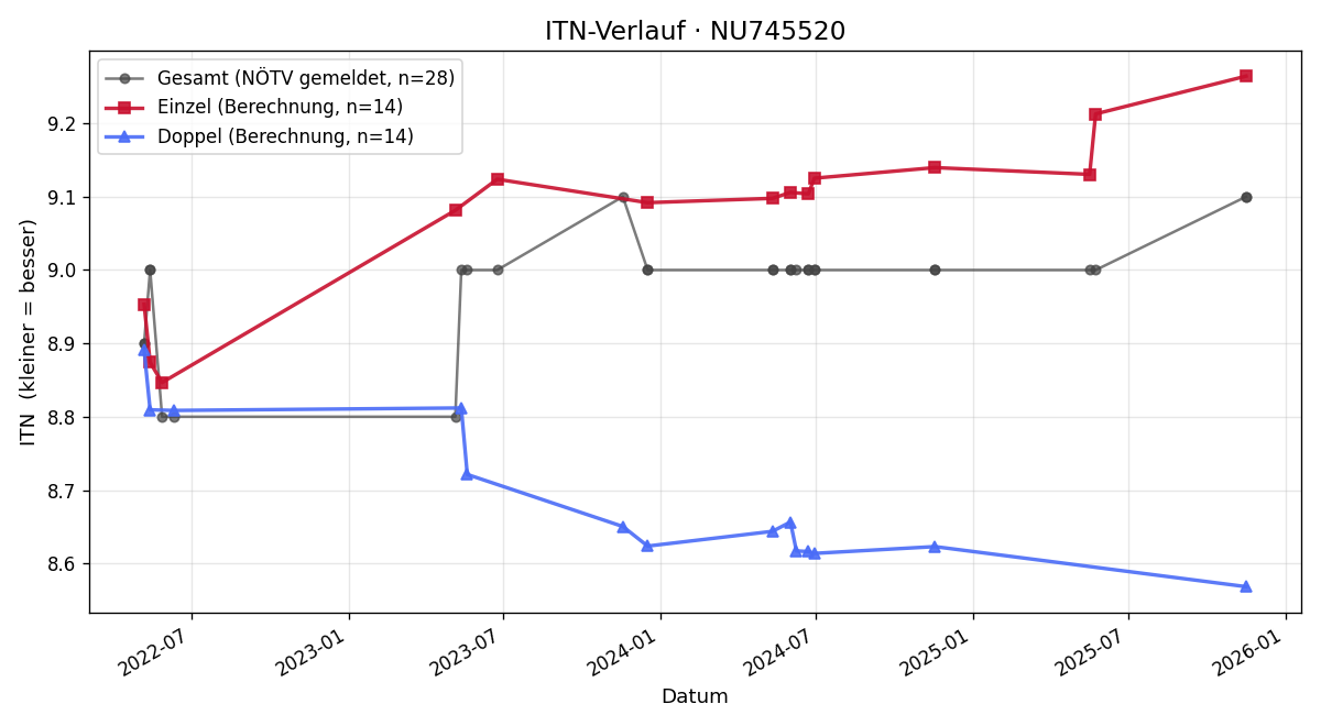 ITN-Verlauf Renate Obermaier
