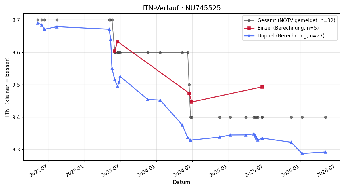 ITN-Verlauf Gabriela Stocker
