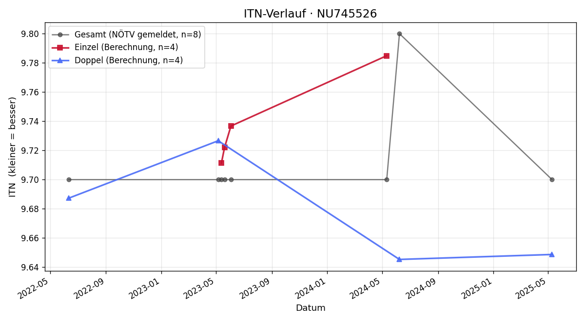 ITN-Verlauf Anna Matzinger