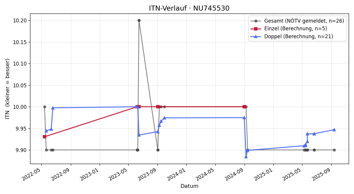 ITN-Verlauf Veronika Pachler