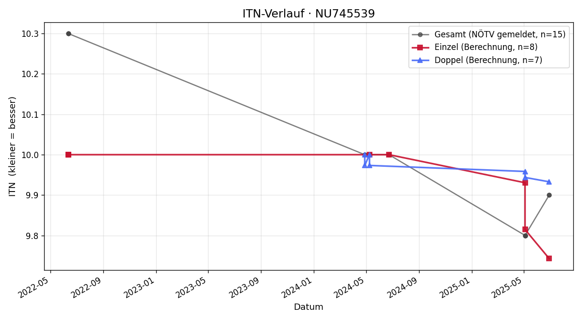 ITN-Verlauf Novak Durdevic
