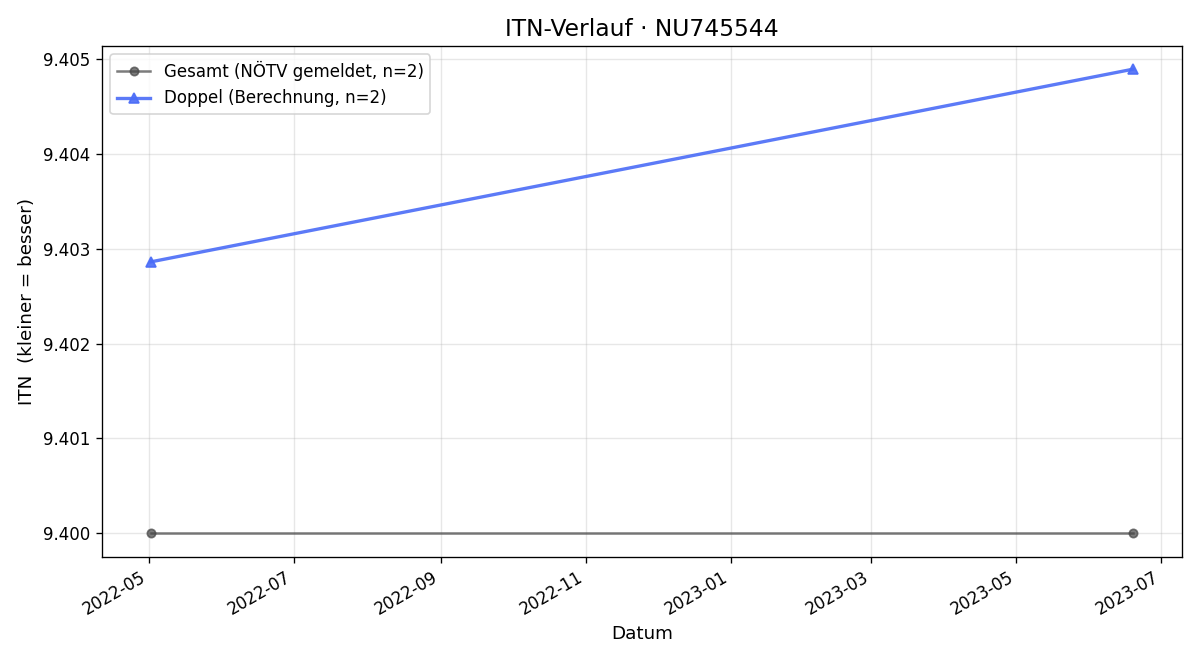 ITN-Verlauf Iris Heffermann