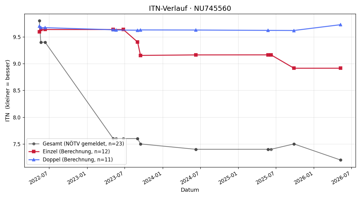 ITN-Verlauf Christoph Strenn