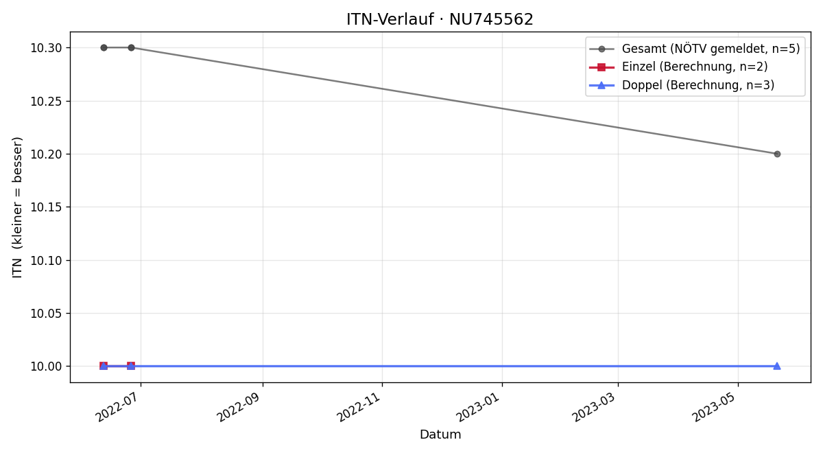 ITN-Verlauf Matthias Brodesser