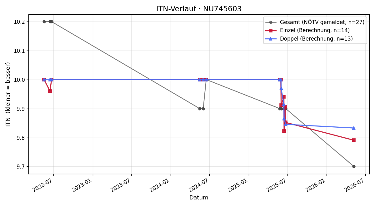 ITN-Verlauf Emil Powondra