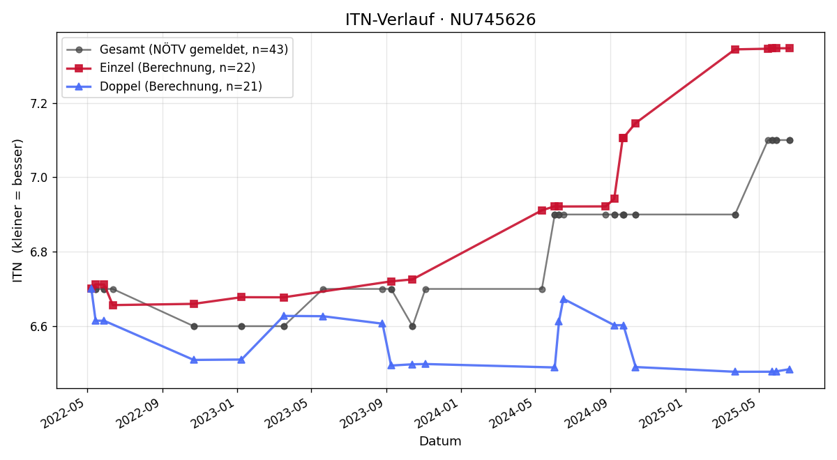 ITN-Verlauf Gregor Schneider
