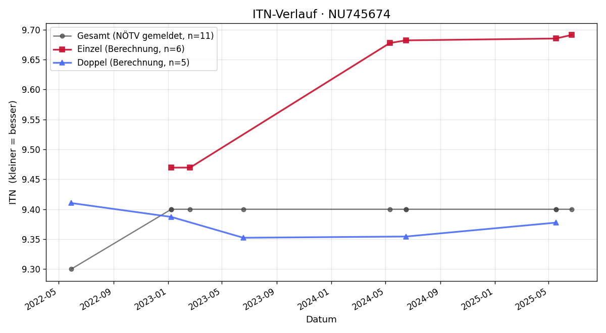 ITN-Verlauf Stefan Fröschl