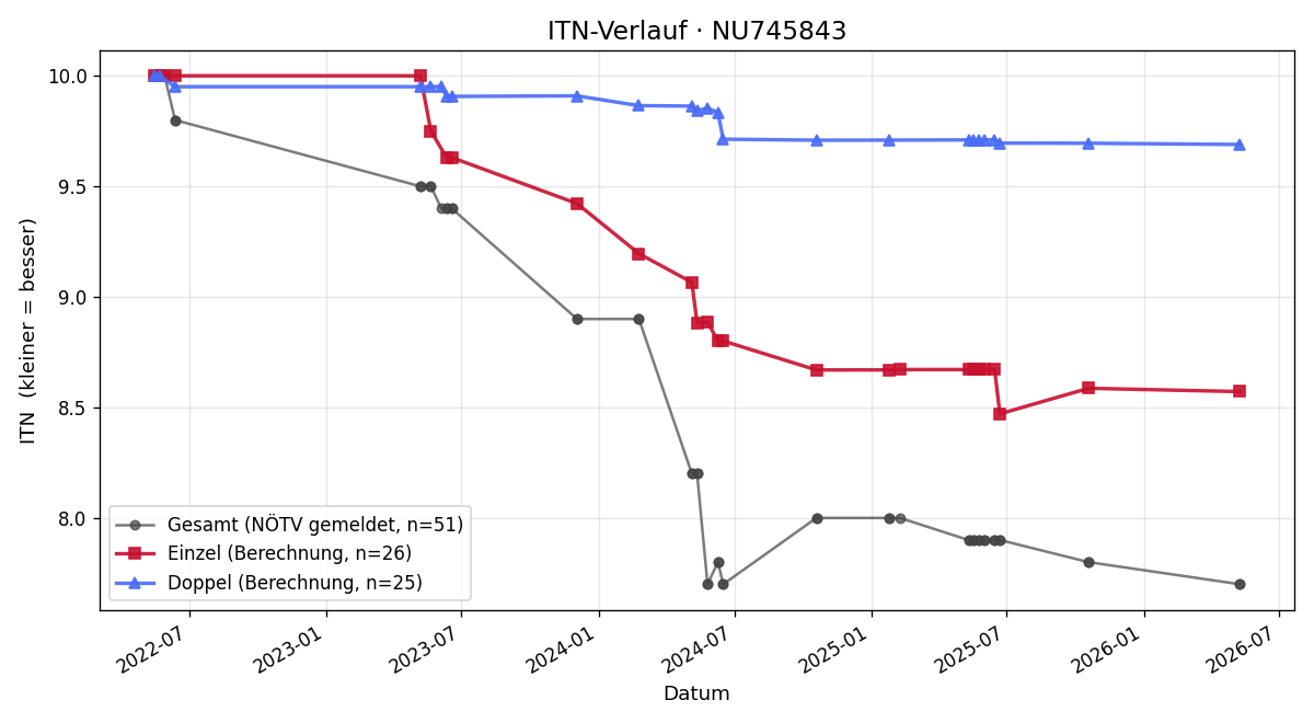 ITN-Verlauf Matthias Schöppich