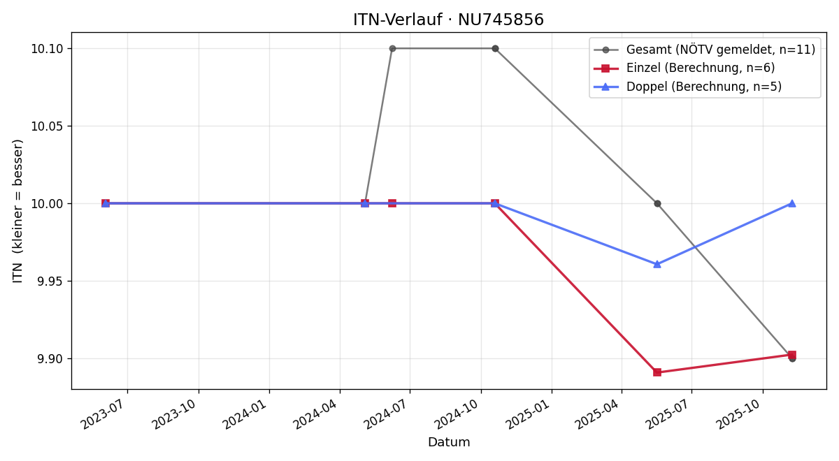 ITN-Verlauf Manuela Ployer
