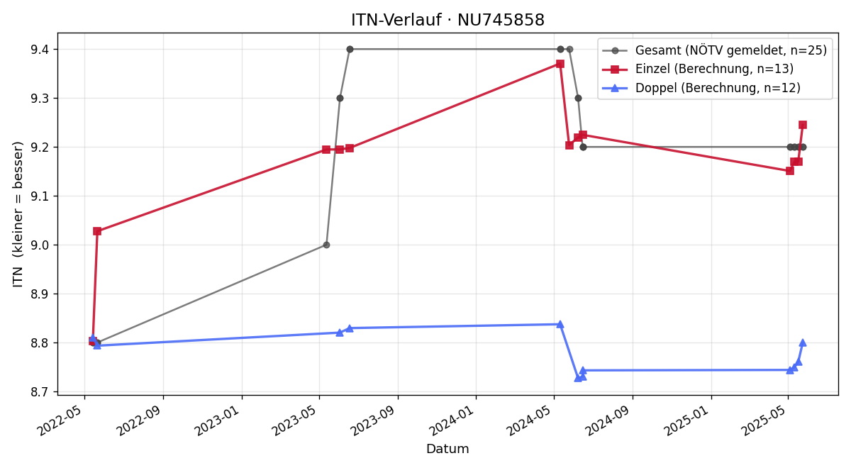 ITN-Verlauf Ernst Rohrer