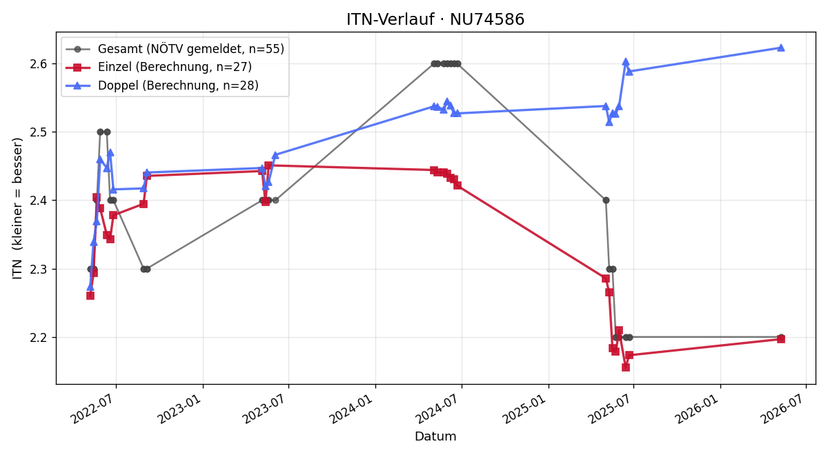 ITN-Verlauf Alexander Haubner