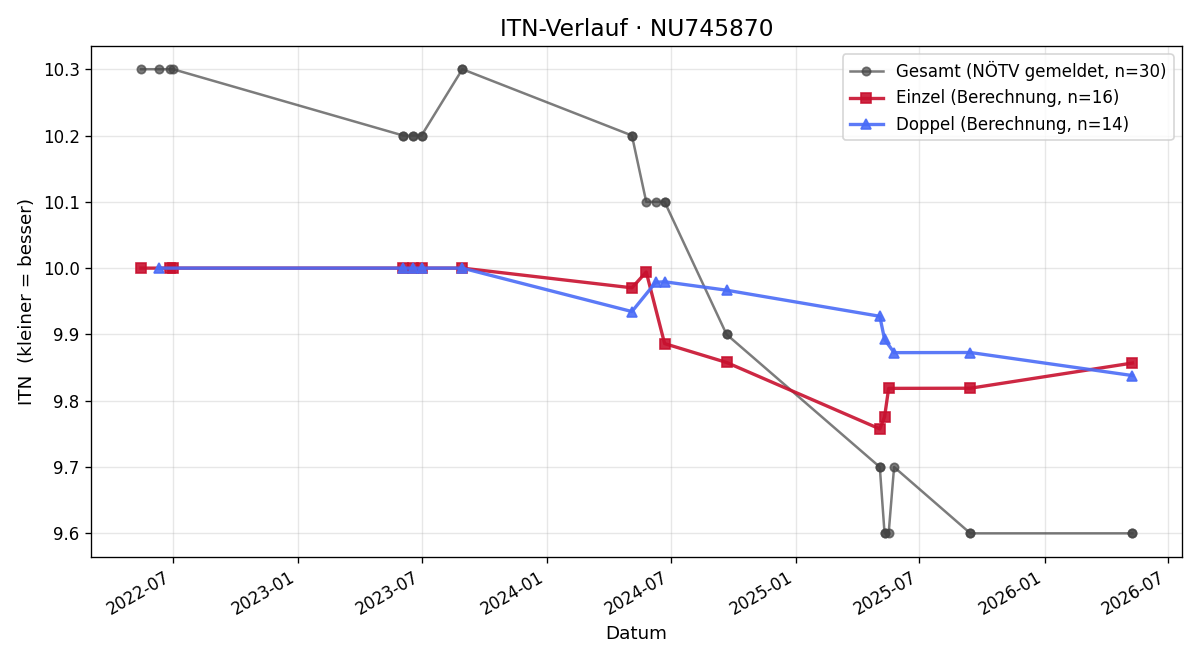 ITN-Verlauf Lena Hofbauer