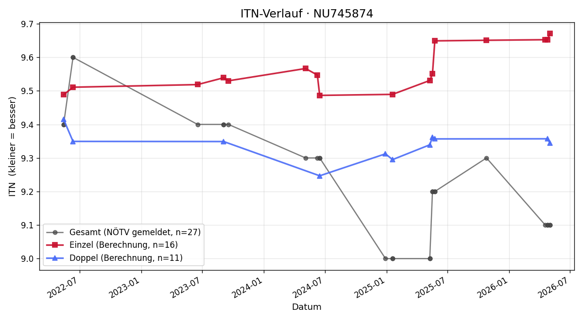 ITN-Verlauf Simone Felkl