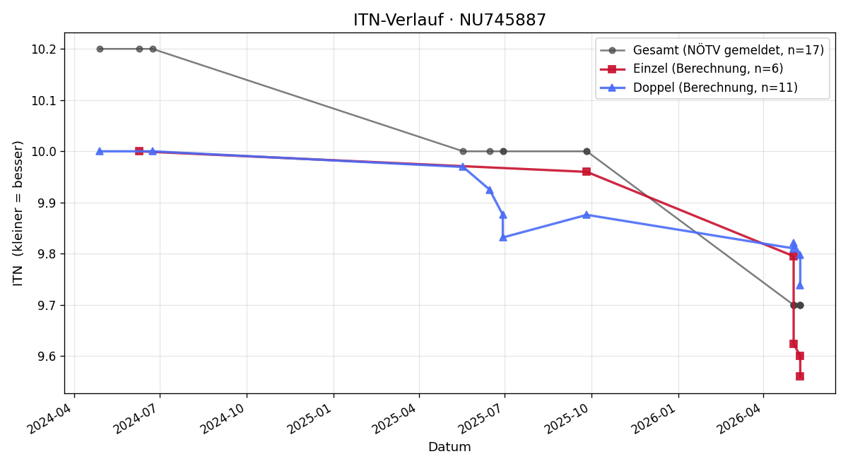 ITN-Verlauf Samuel Karatanev
