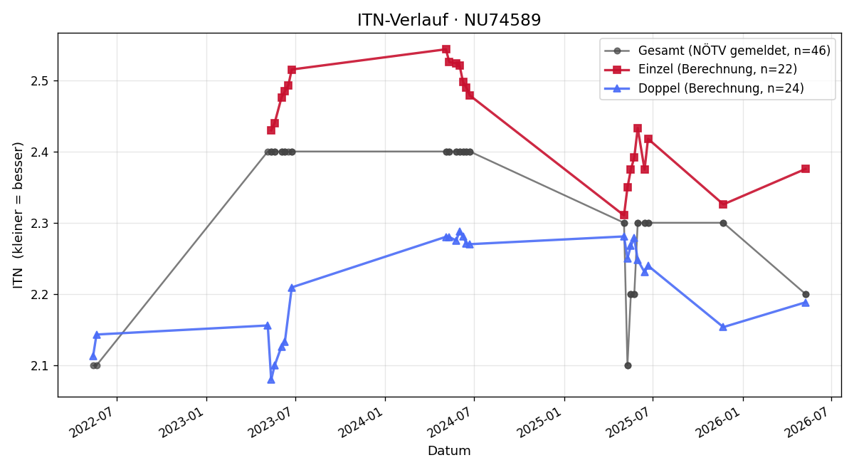 ITN-Verlauf Phillip Roithner