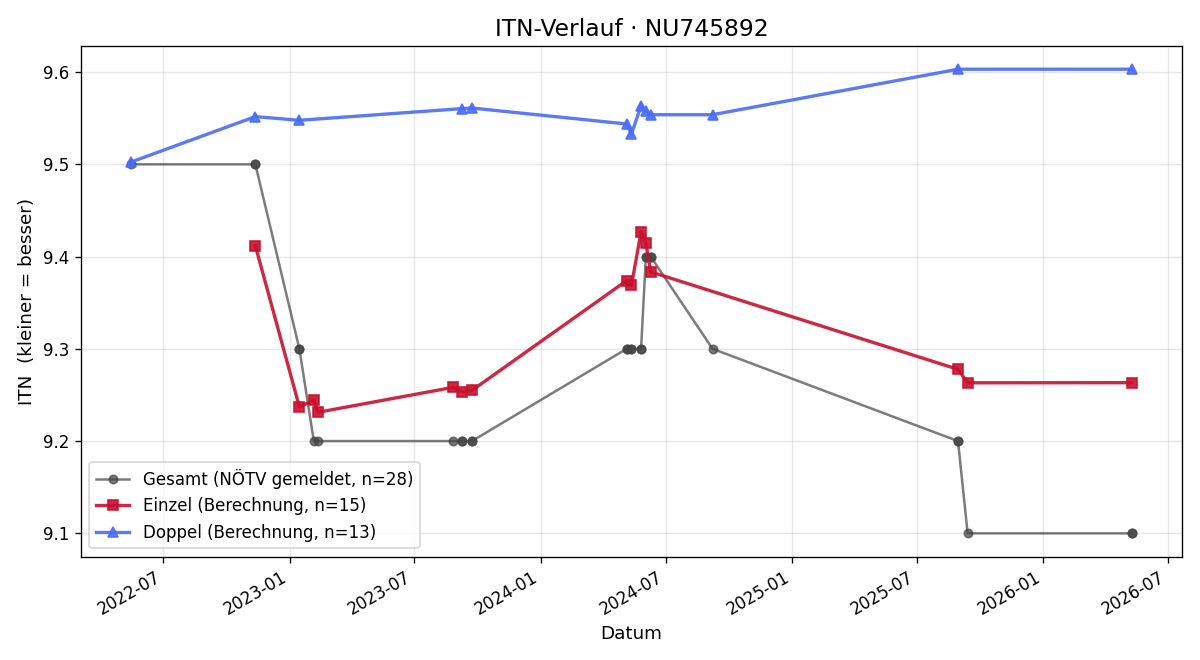ITN-Verlauf Michael Henisch