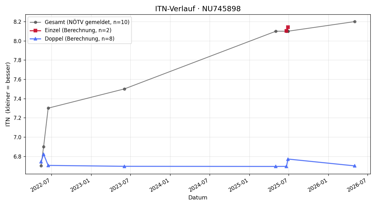 ITN-Verlauf Florens van Hövell