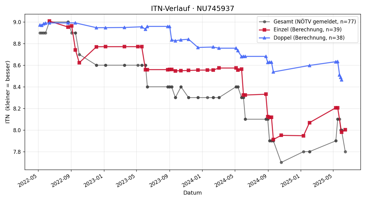ITN-Verlauf Michael Stark