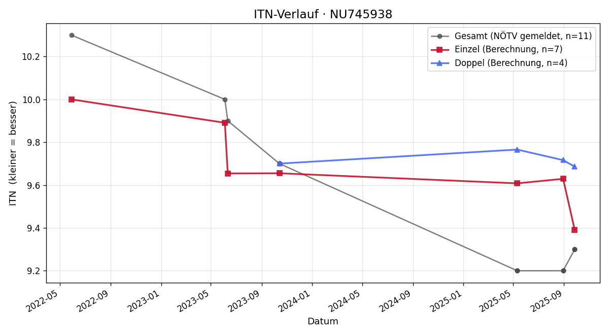 ITN-Verlauf Michael Kudilek