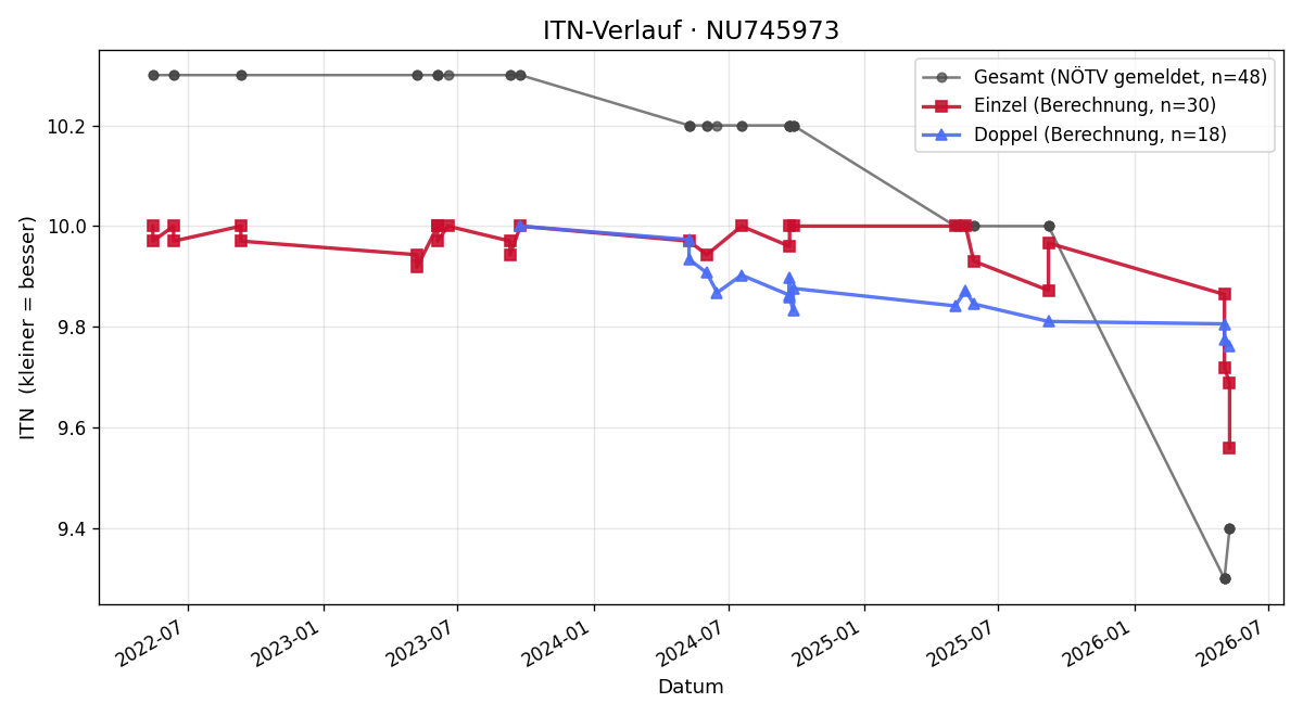 ITN-Verlauf Josefine Miksch