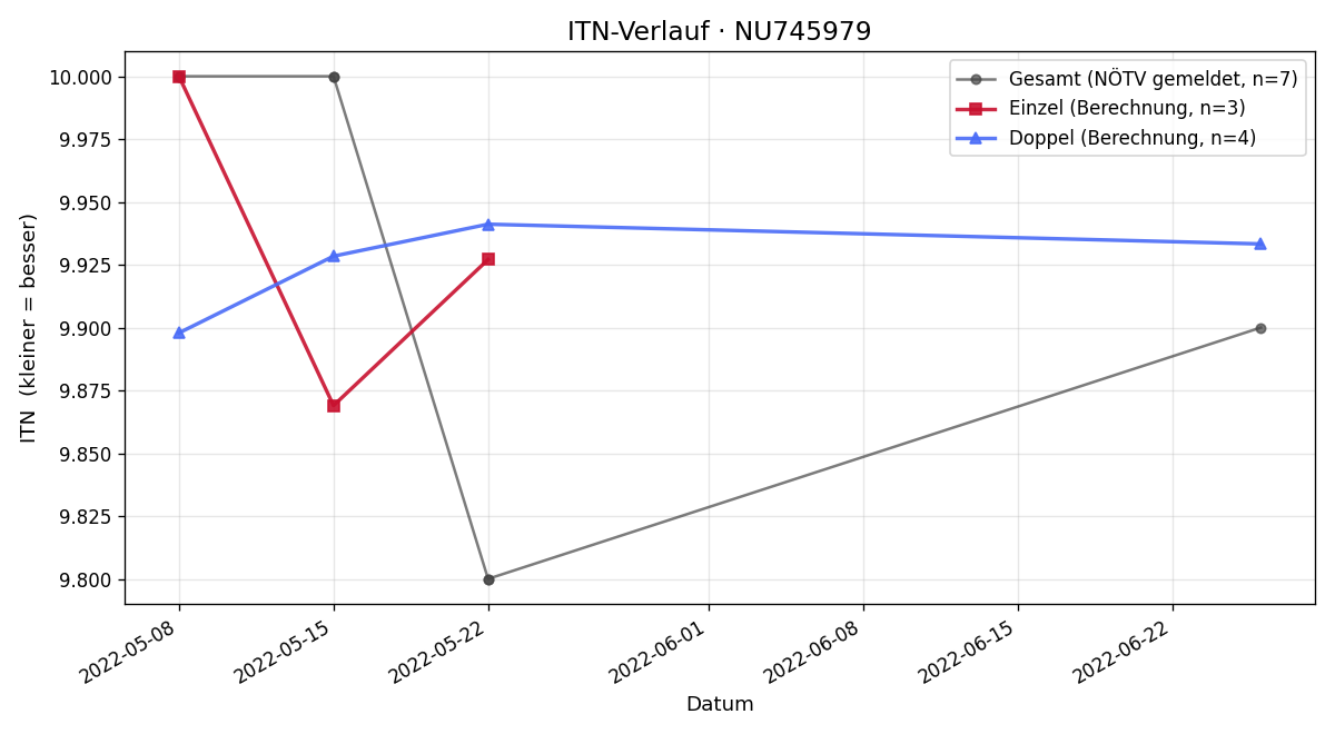 ITN-Verlauf Elias Marek