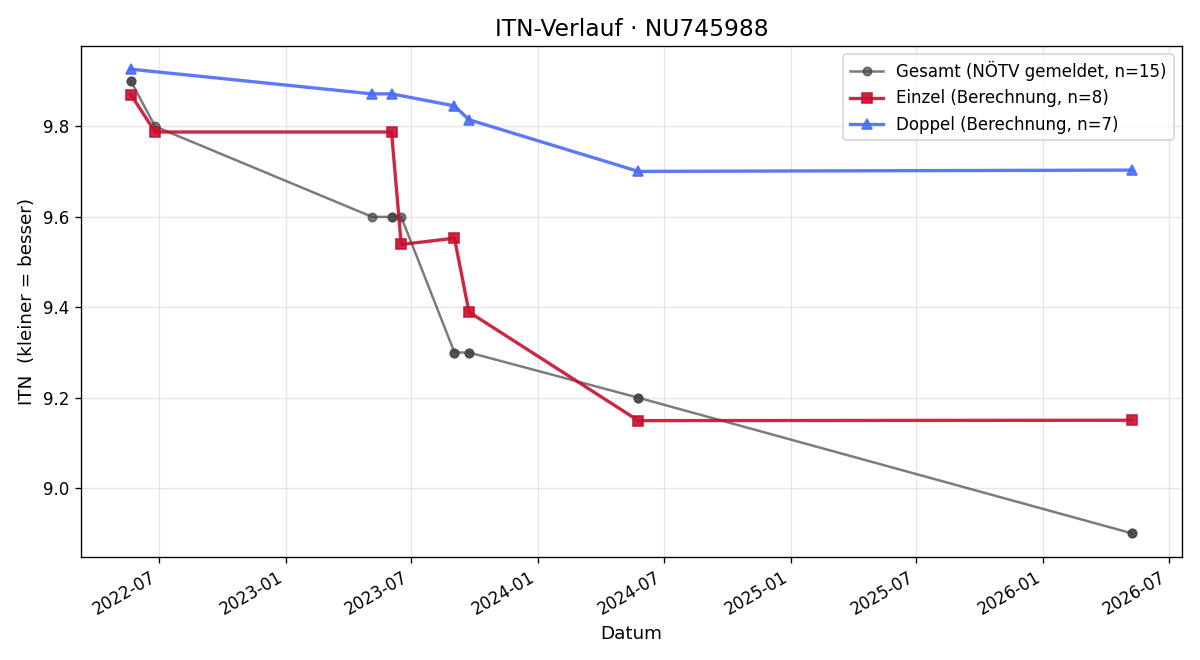 ITN-Verlauf Sascha Rath
